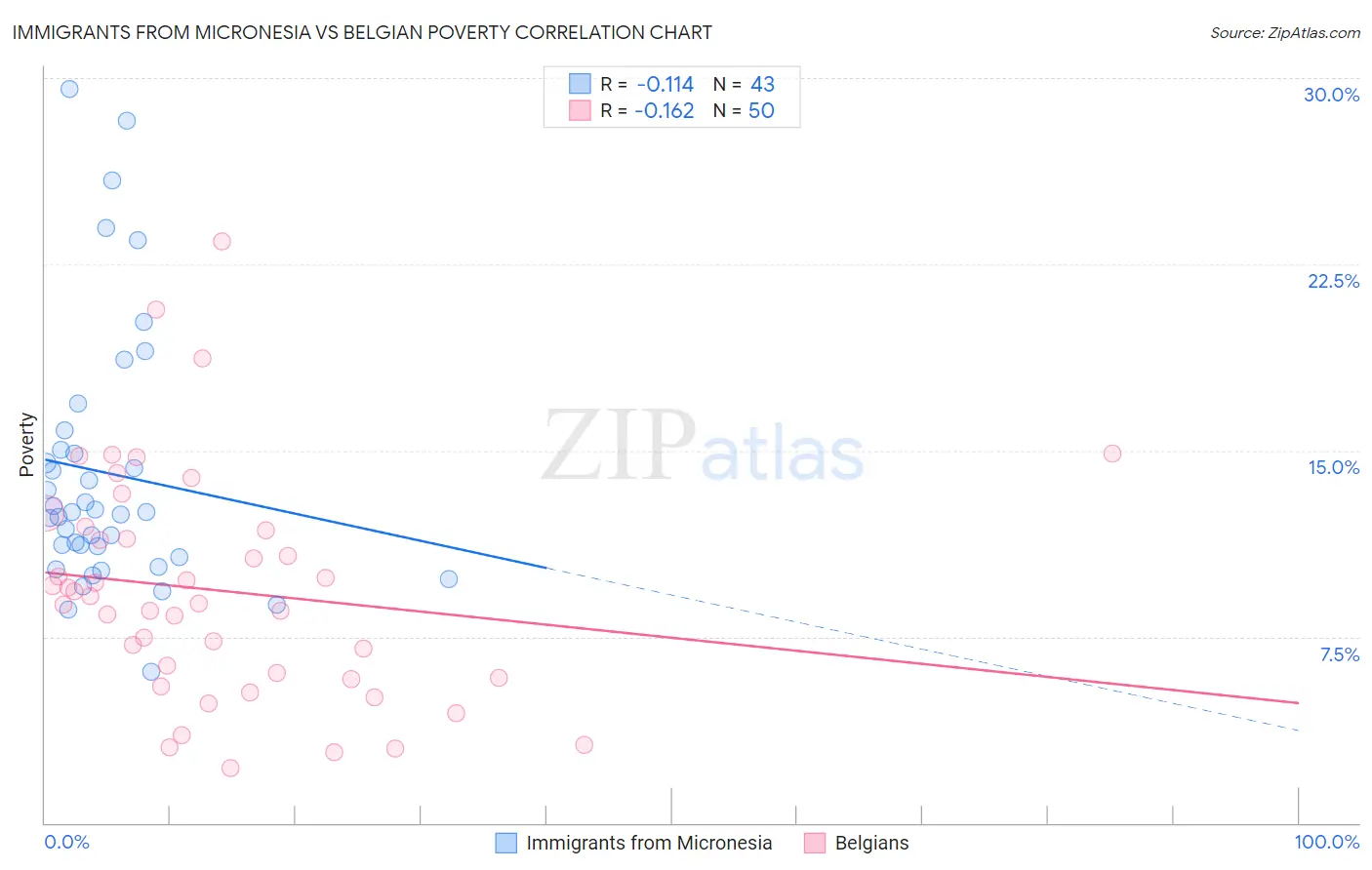 Immigrants from Micronesia vs Belgian Poverty