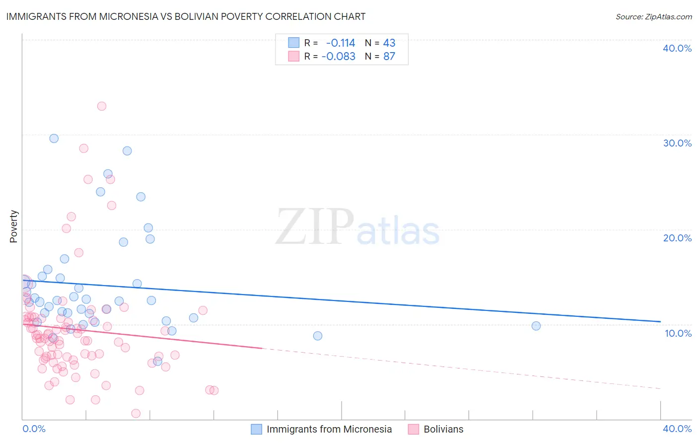 Immigrants from Micronesia vs Bolivian Poverty