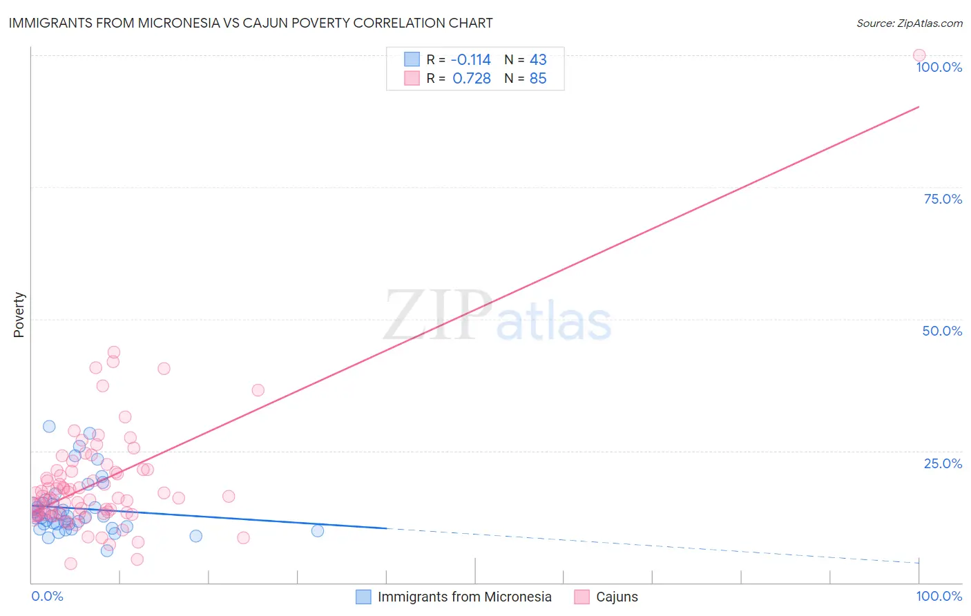 Immigrants from Micronesia vs Cajun Poverty