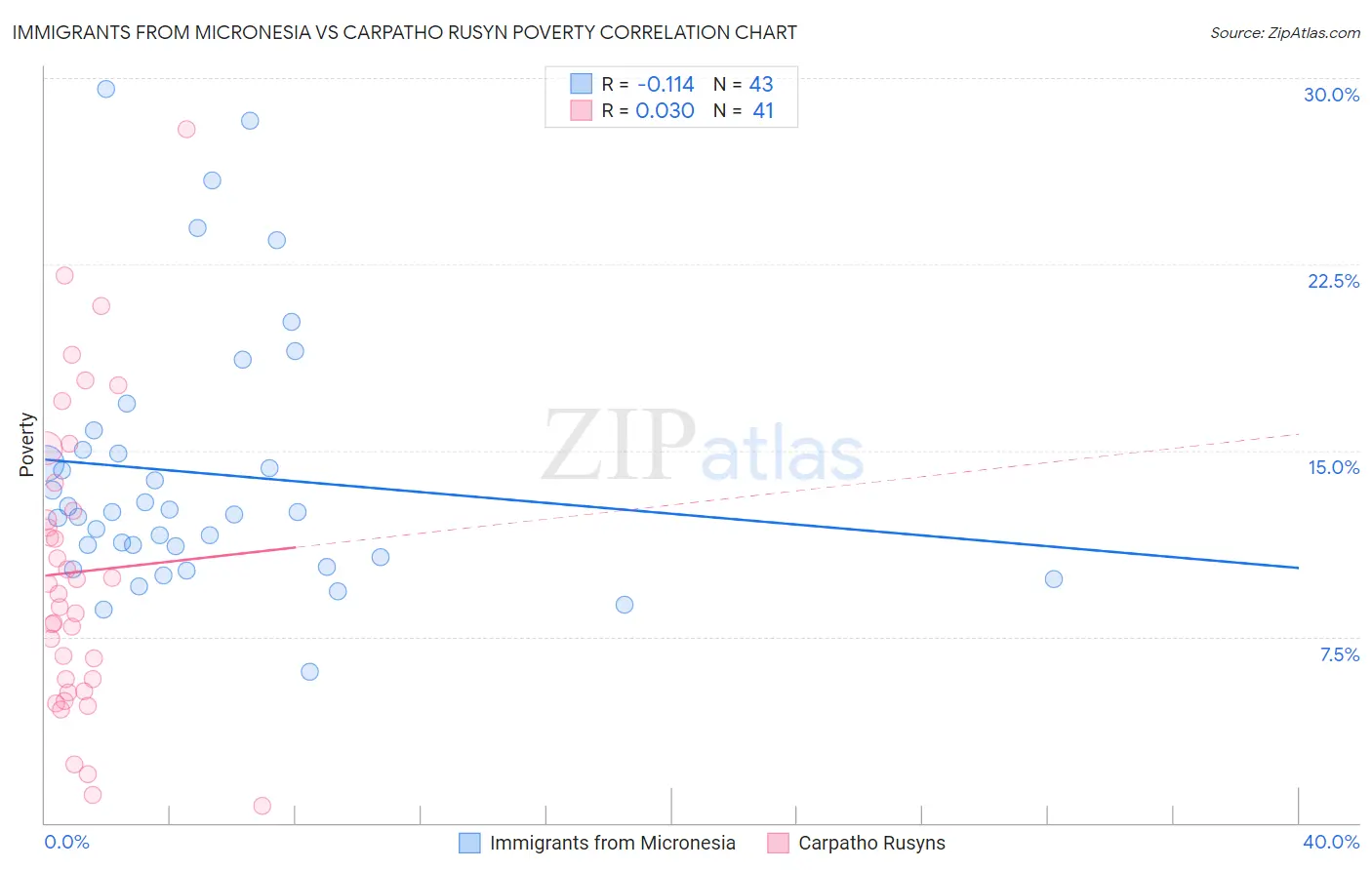 Immigrants from Micronesia vs Carpatho Rusyn Poverty