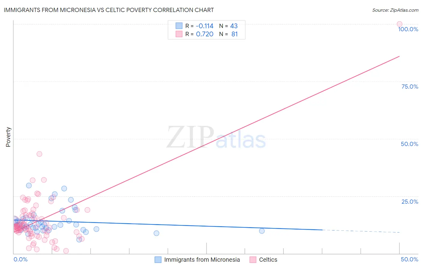 Immigrants from Micronesia vs Celtic Poverty