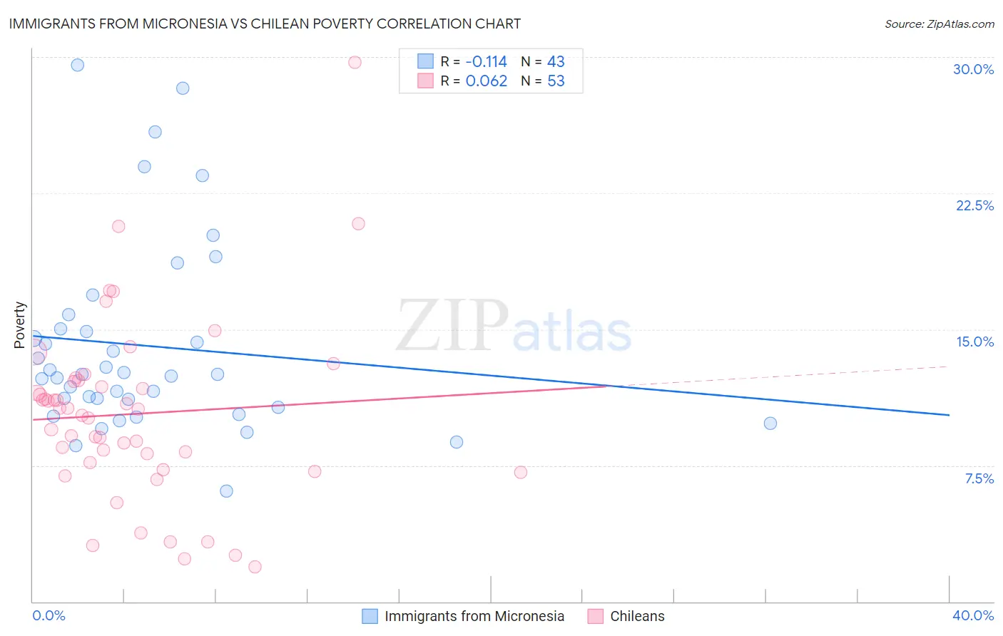 Immigrants from Micronesia vs Chilean Poverty