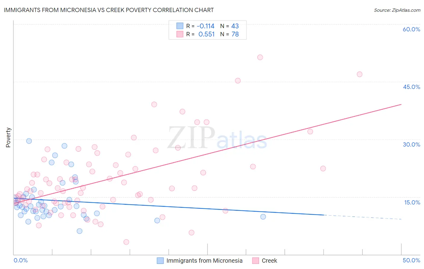 Immigrants from Micronesia vs Creek Poverty