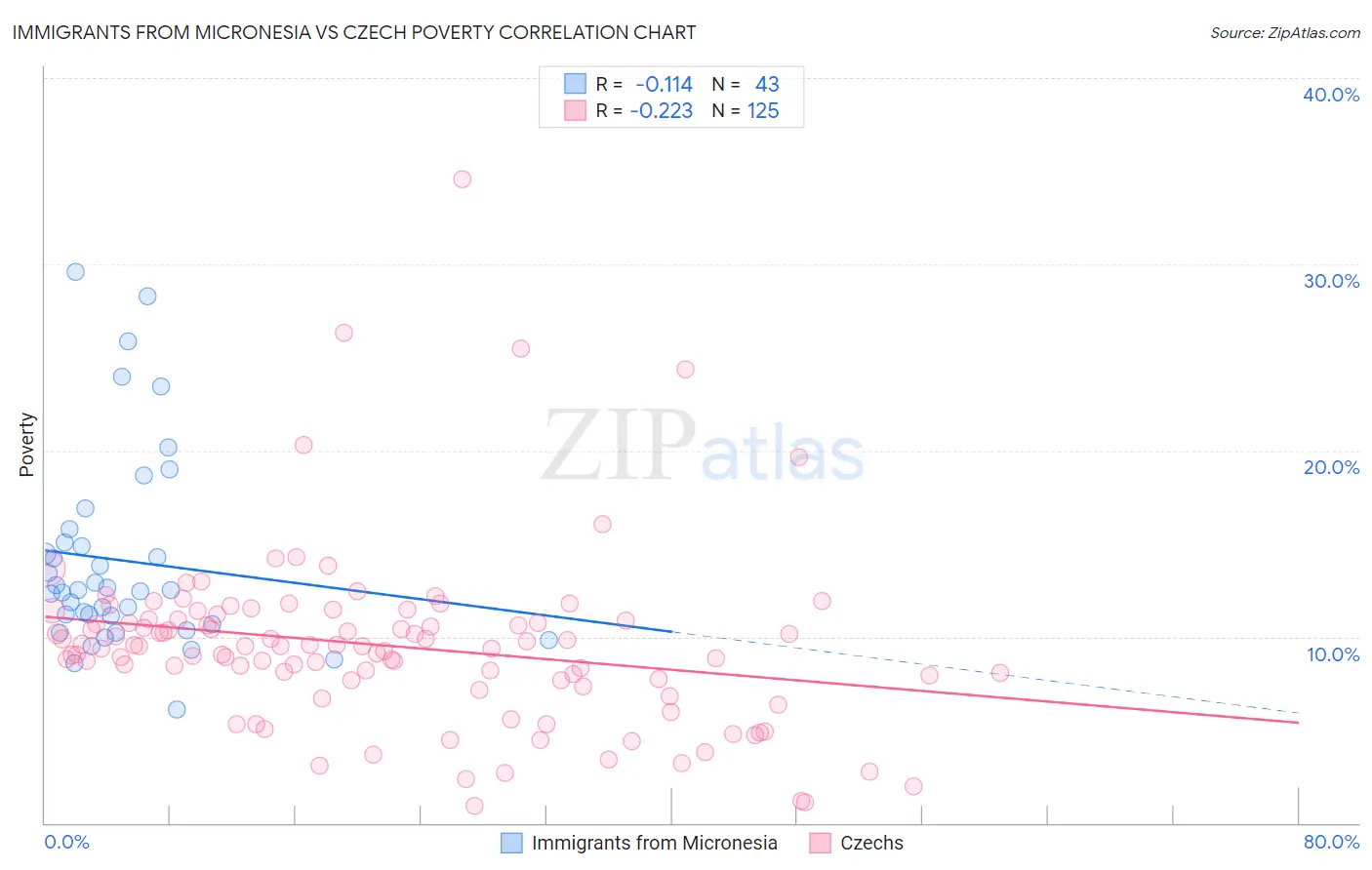 Immigrants from Micronesia vs Czech Poverty