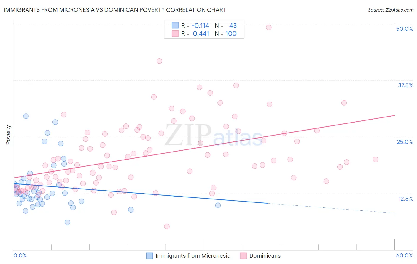 Immigrants from Micronesia vs Dominican Poverty