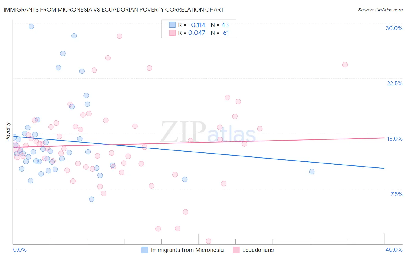 Immigrants from Micronesia vs Ecuadorian Poverty
