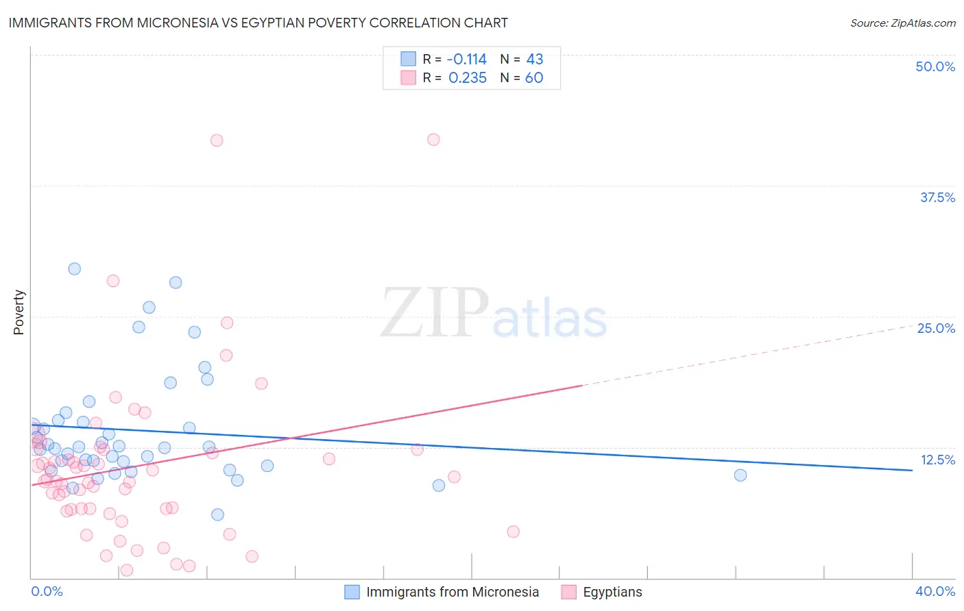 Immigrants from Micronesia vs Egyptian Poverty