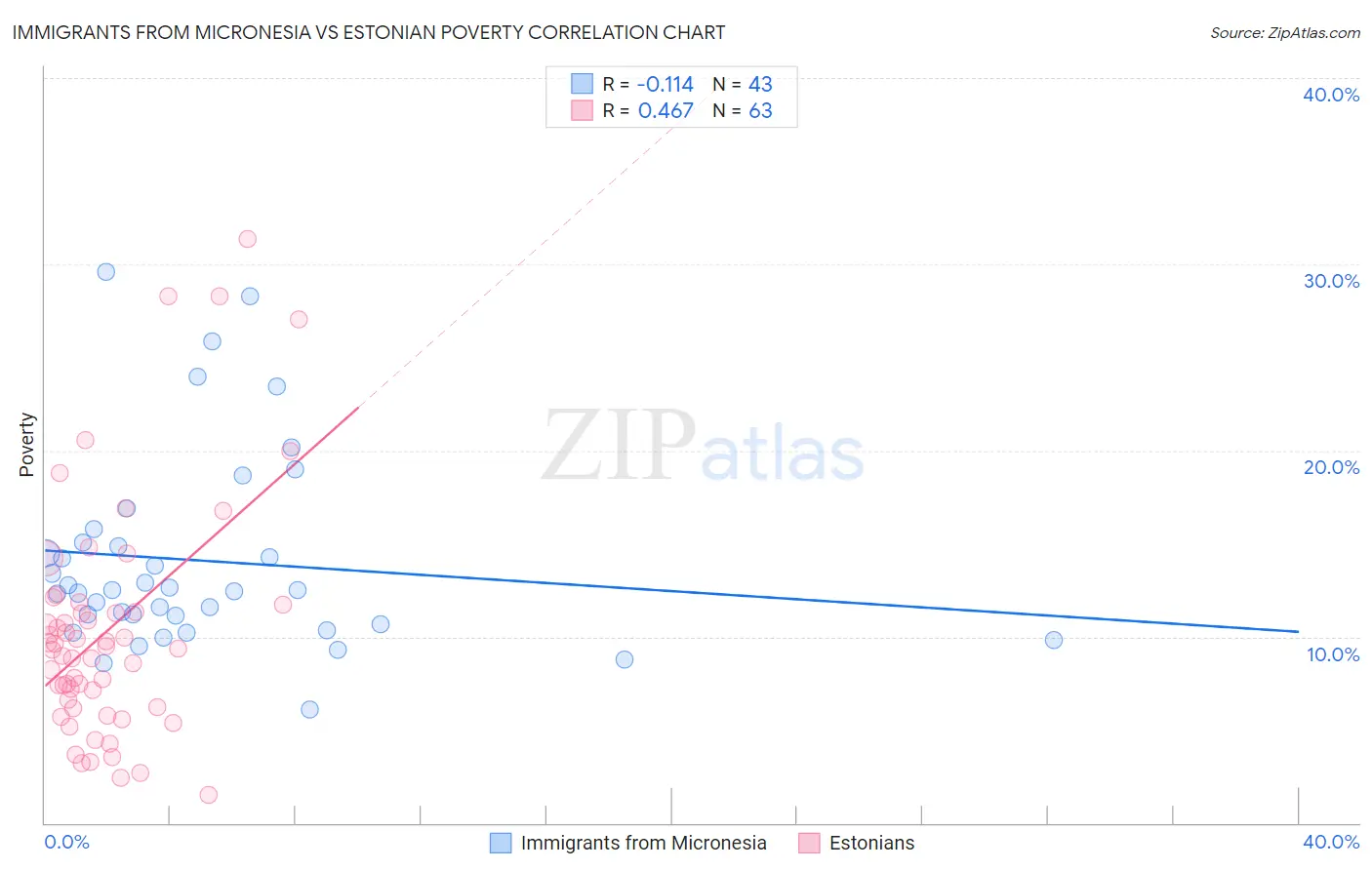 Immigrants from Micronesia vs Estonian Poverty