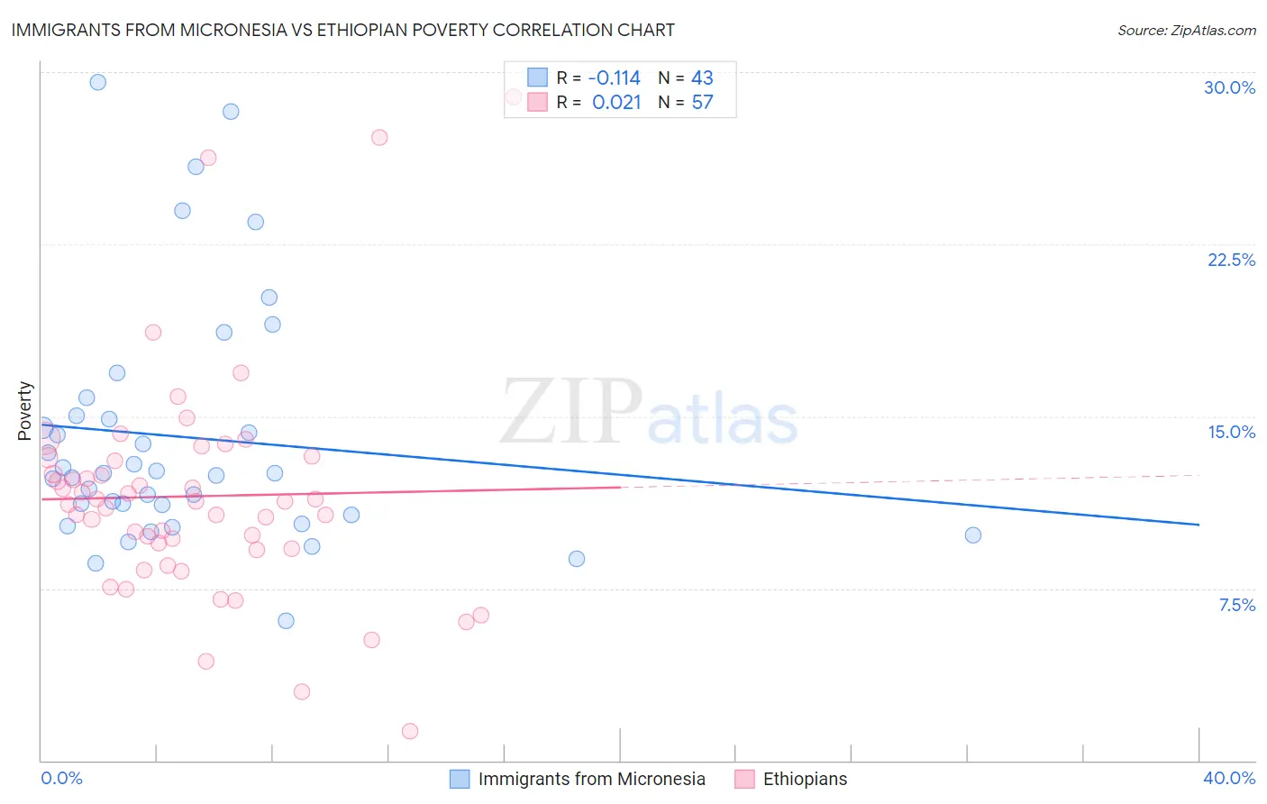 Immigrants from Micronesia vs Ethiopian Poverty
