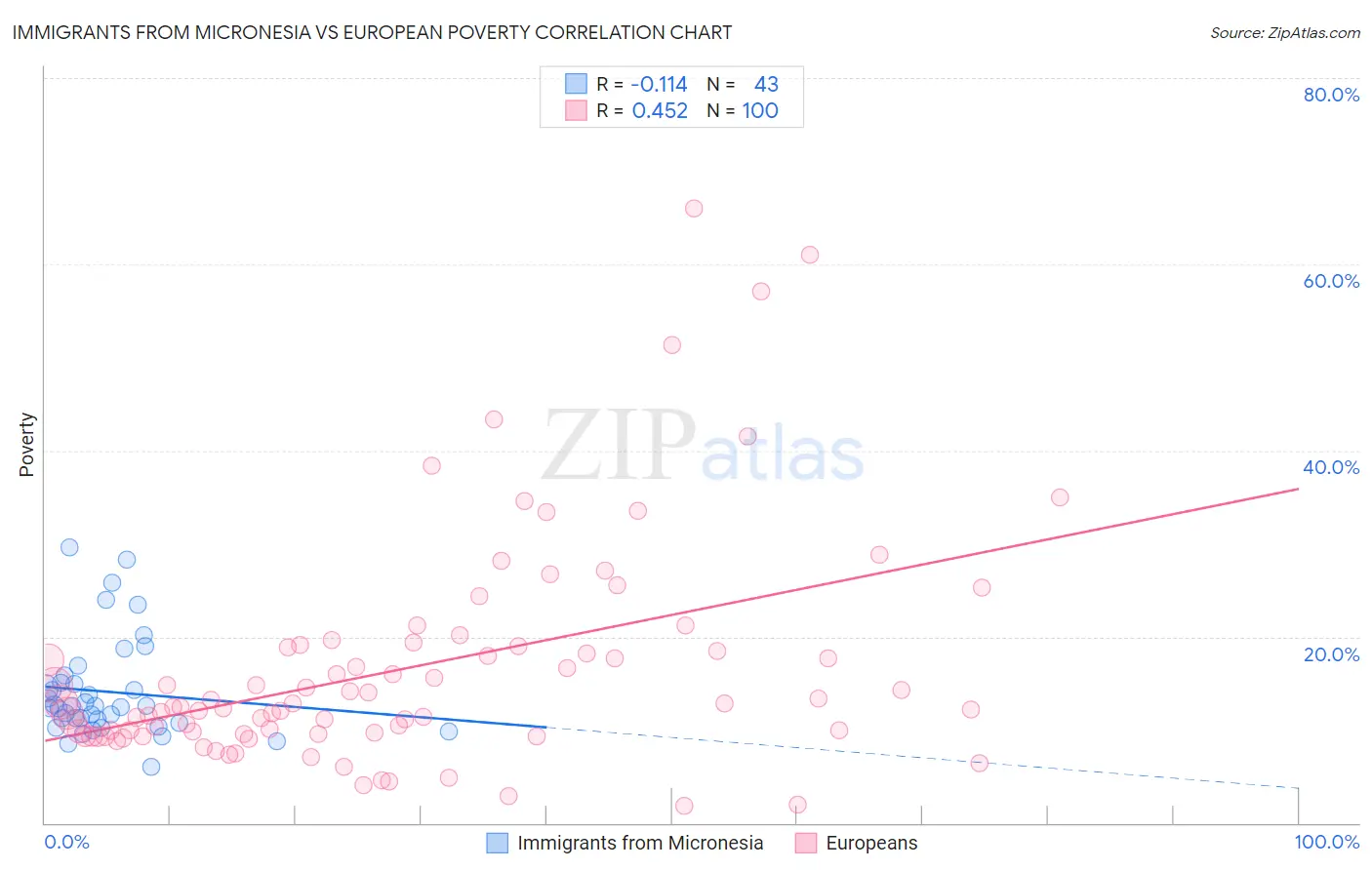 Immigrants from Micronesia vs European Poverty