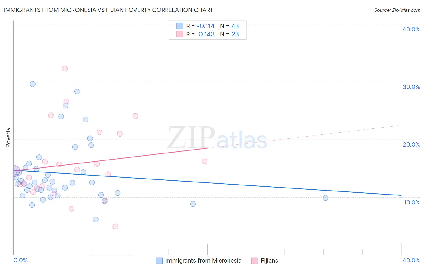 Immigrants from Micronesia vs Fijian Poverty