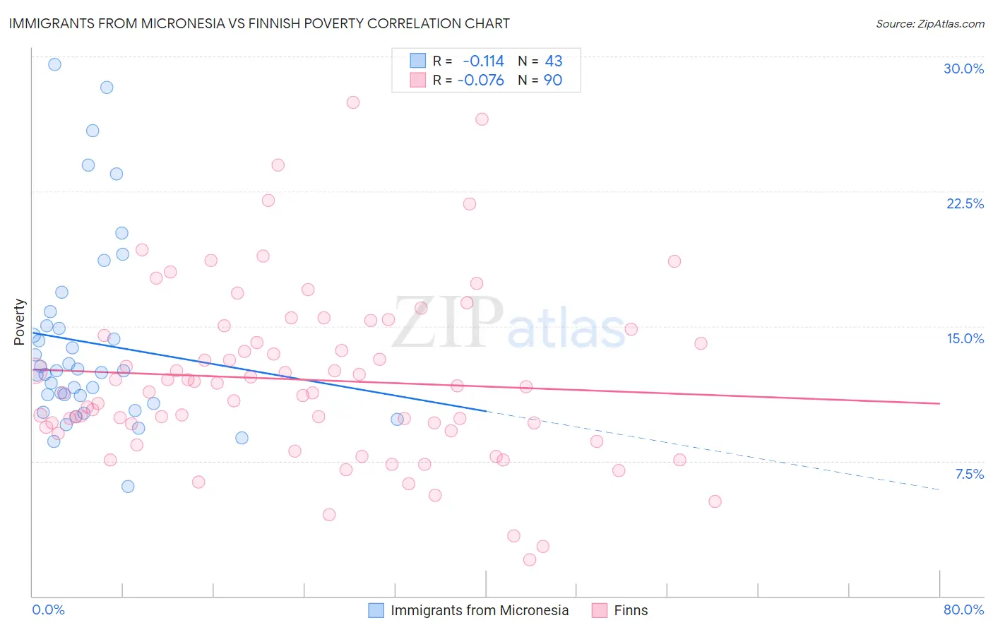 Immigrants from Micronesia vs Finnish Poverty