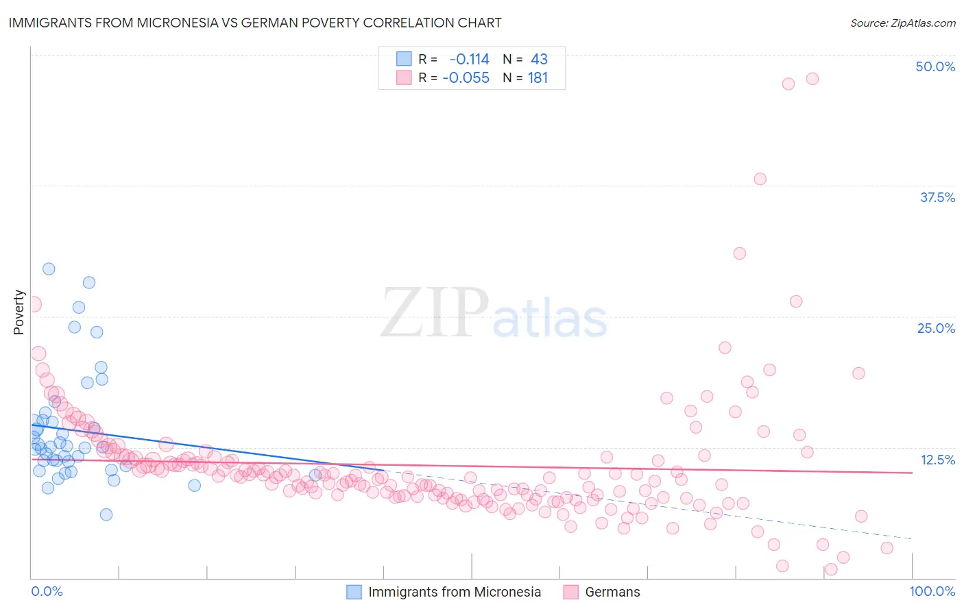 Immigrants from Micronesia vs German Poverty