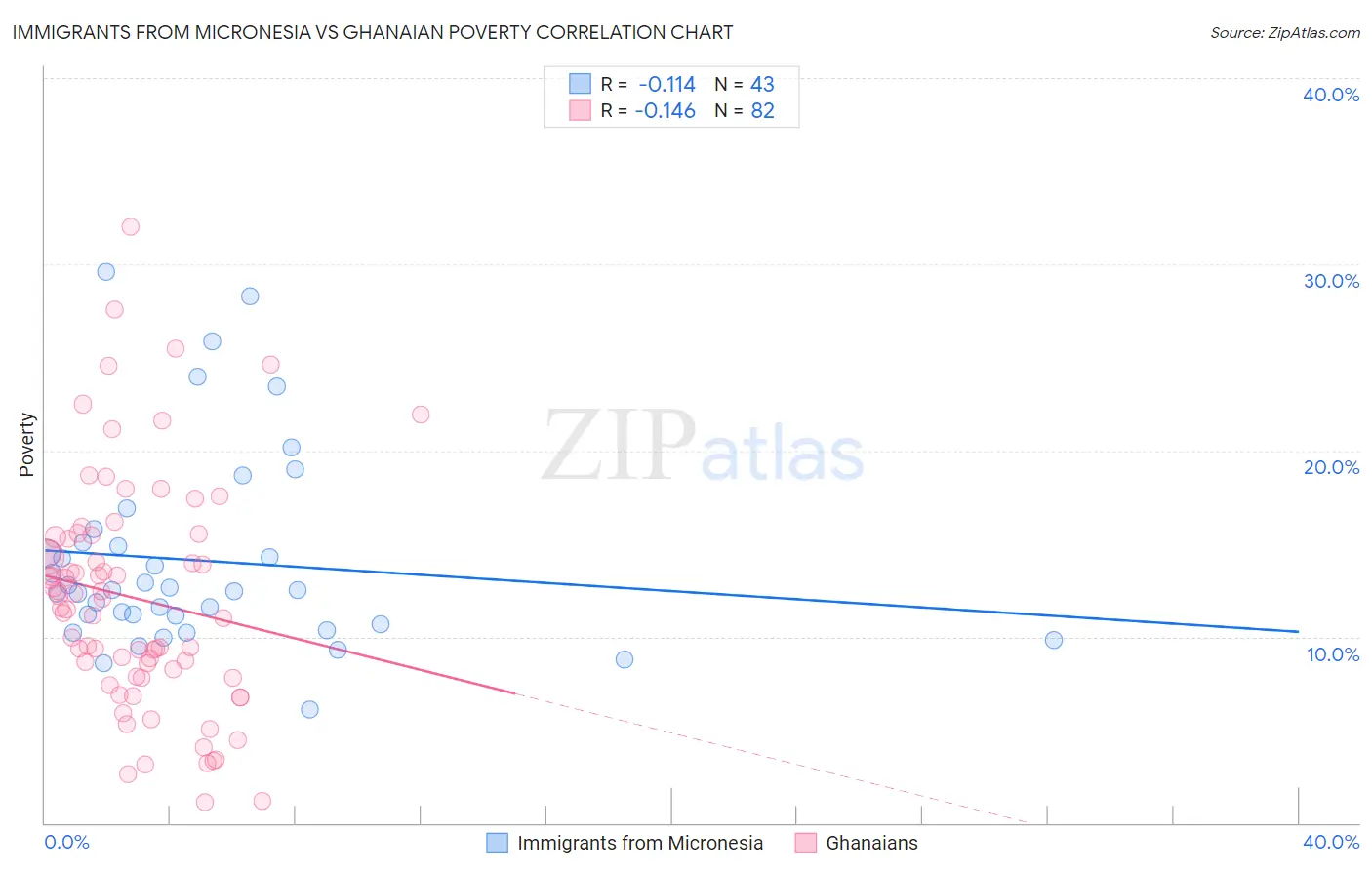 Immigrants from Micronesia vs Ghanaian Poverty