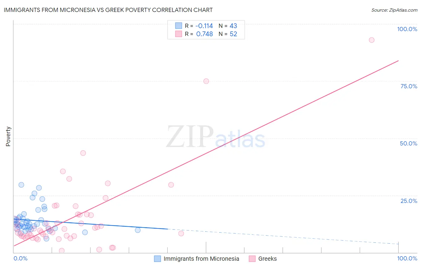 Immigrants from Micronesia vs Greek Poverty