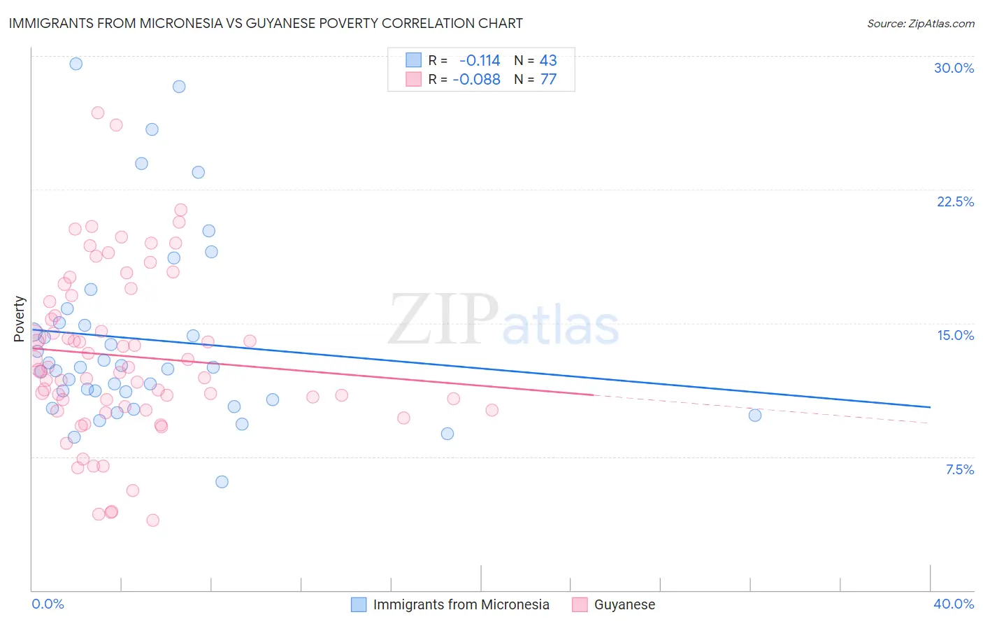 Immigrants from Micronesia vs Guyanese Poverty