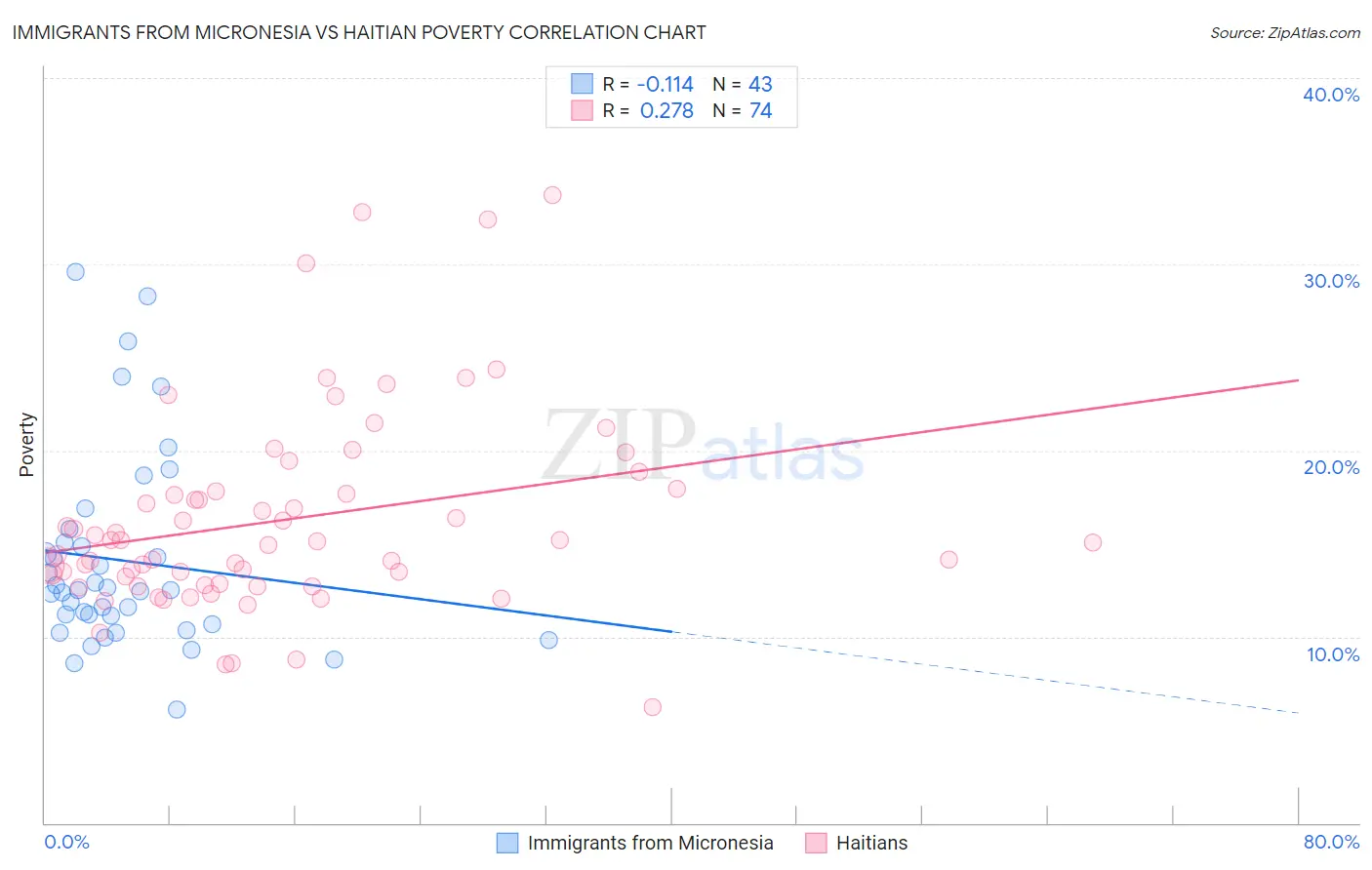 Immigrants from Micronesia vs Haitian Poverty