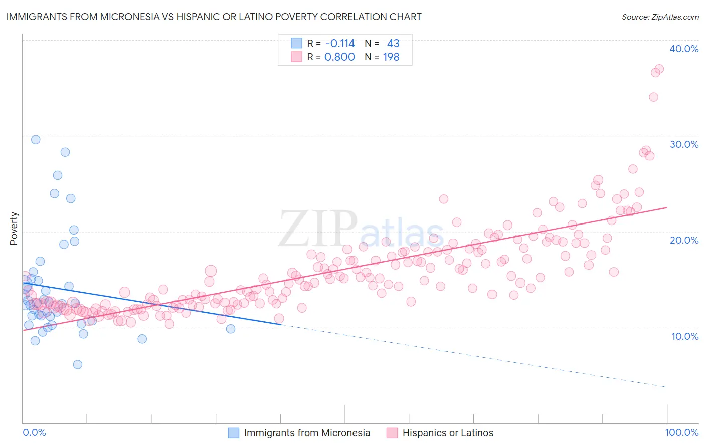 Immigrants from Micronesia vs Hispanic or Latino Poverty