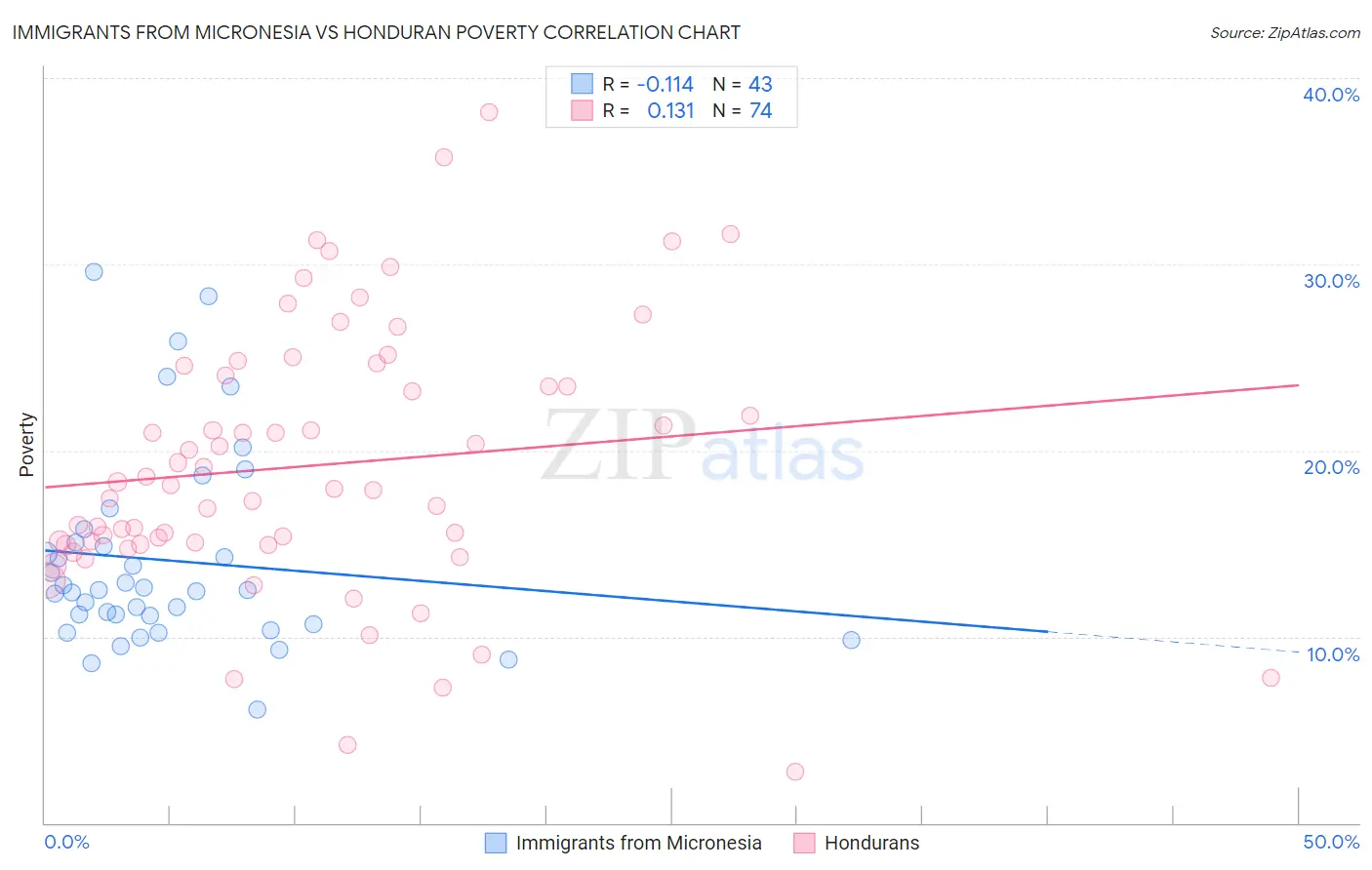Immigrants from Micronesia vs Honduran Poverty