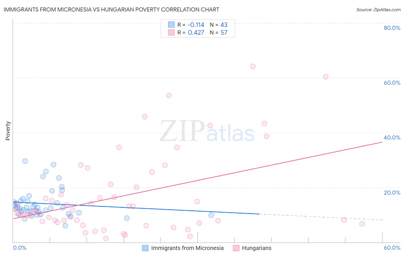 Immigrants from Micronesia vs Hungarian Poverty