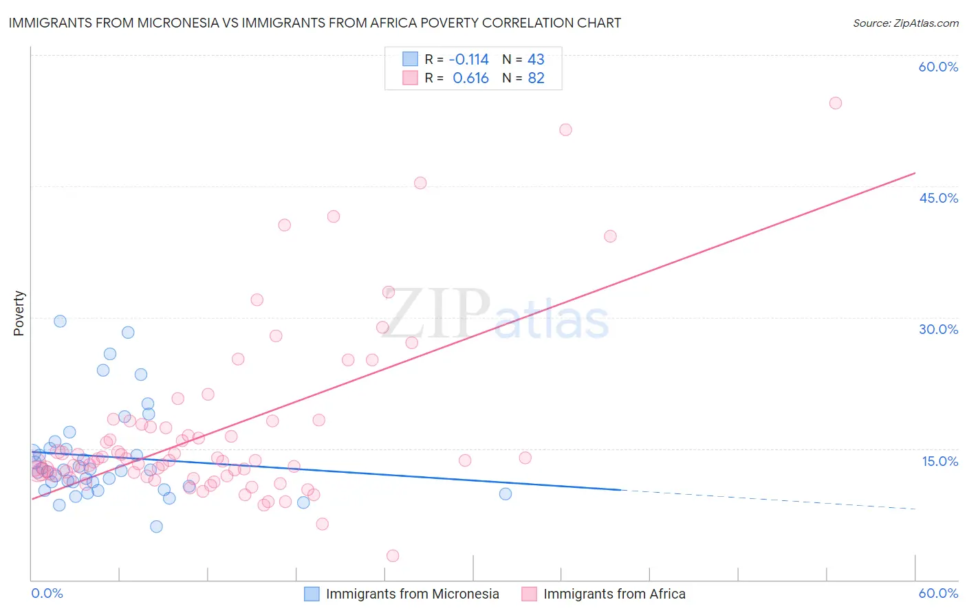 Immigrants from Micronesia vs Immigrants from Africa Poverty