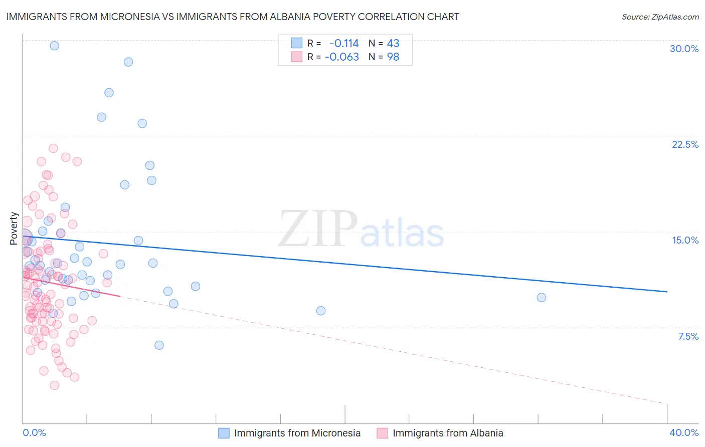 Immigrants from Micronesia vs Immigrants from Albania Poverty