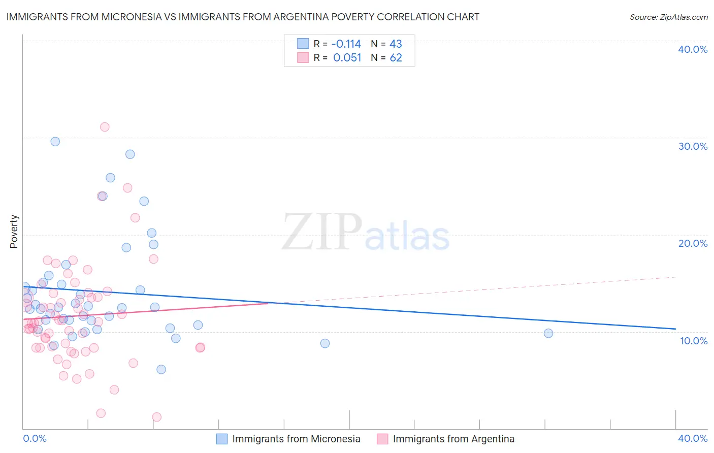 Immigrants from Micronesia vs Immigrants from Argentina Poverty