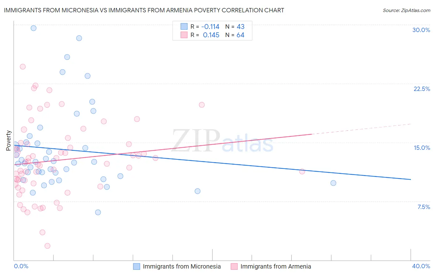 Immigrants from Micronesia vs Immigrants from Armenia Poverty