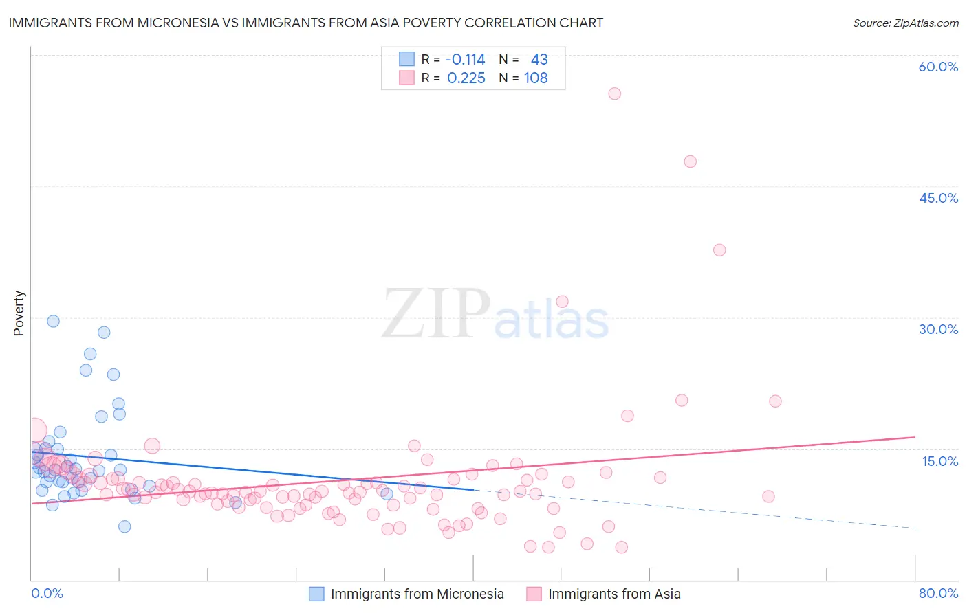 Immigrants from Micronesia vs Immigrants from Asia Poverty