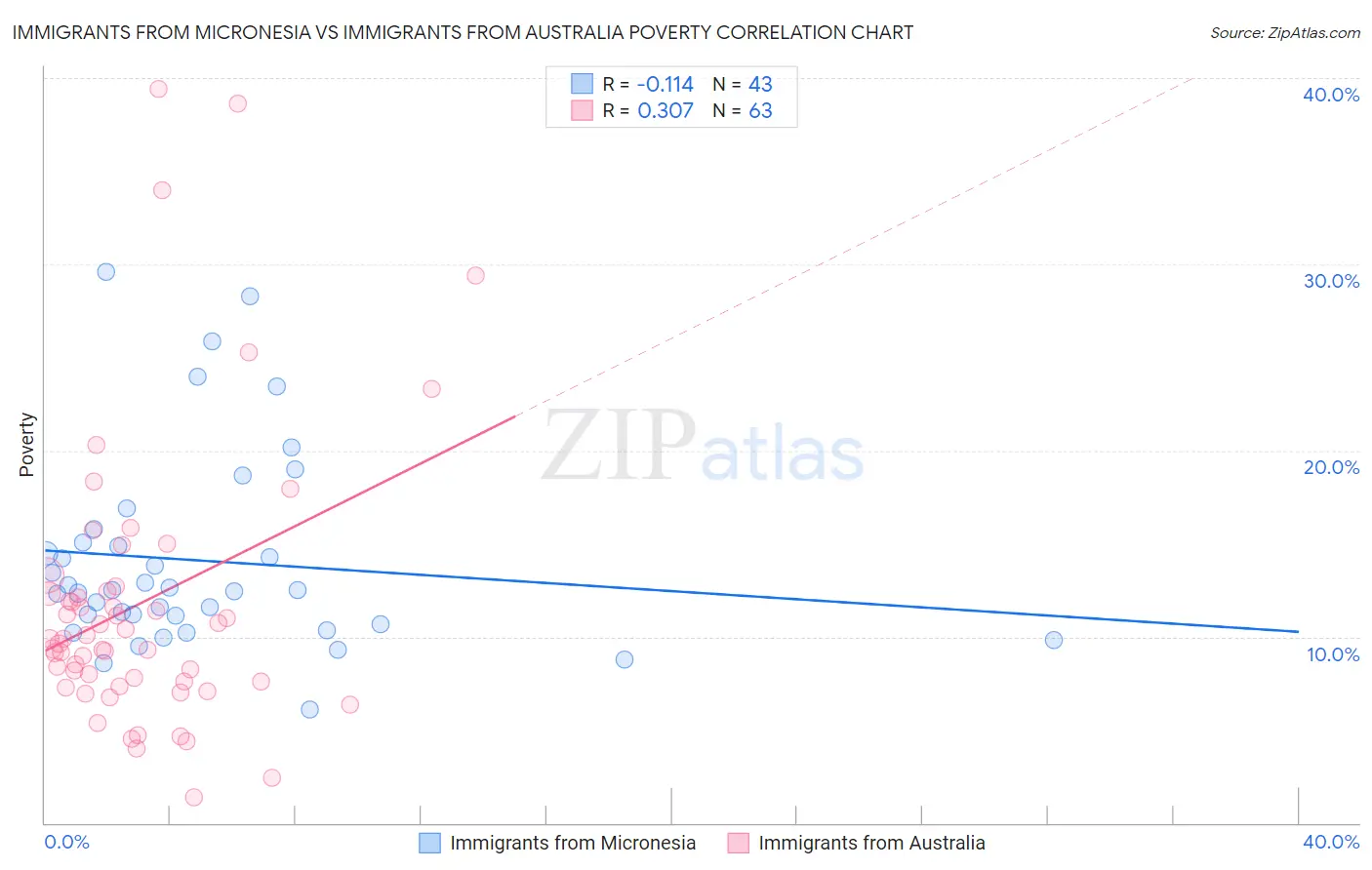 Immigrants from Micronesia vs Immigrants from Australia Poverty