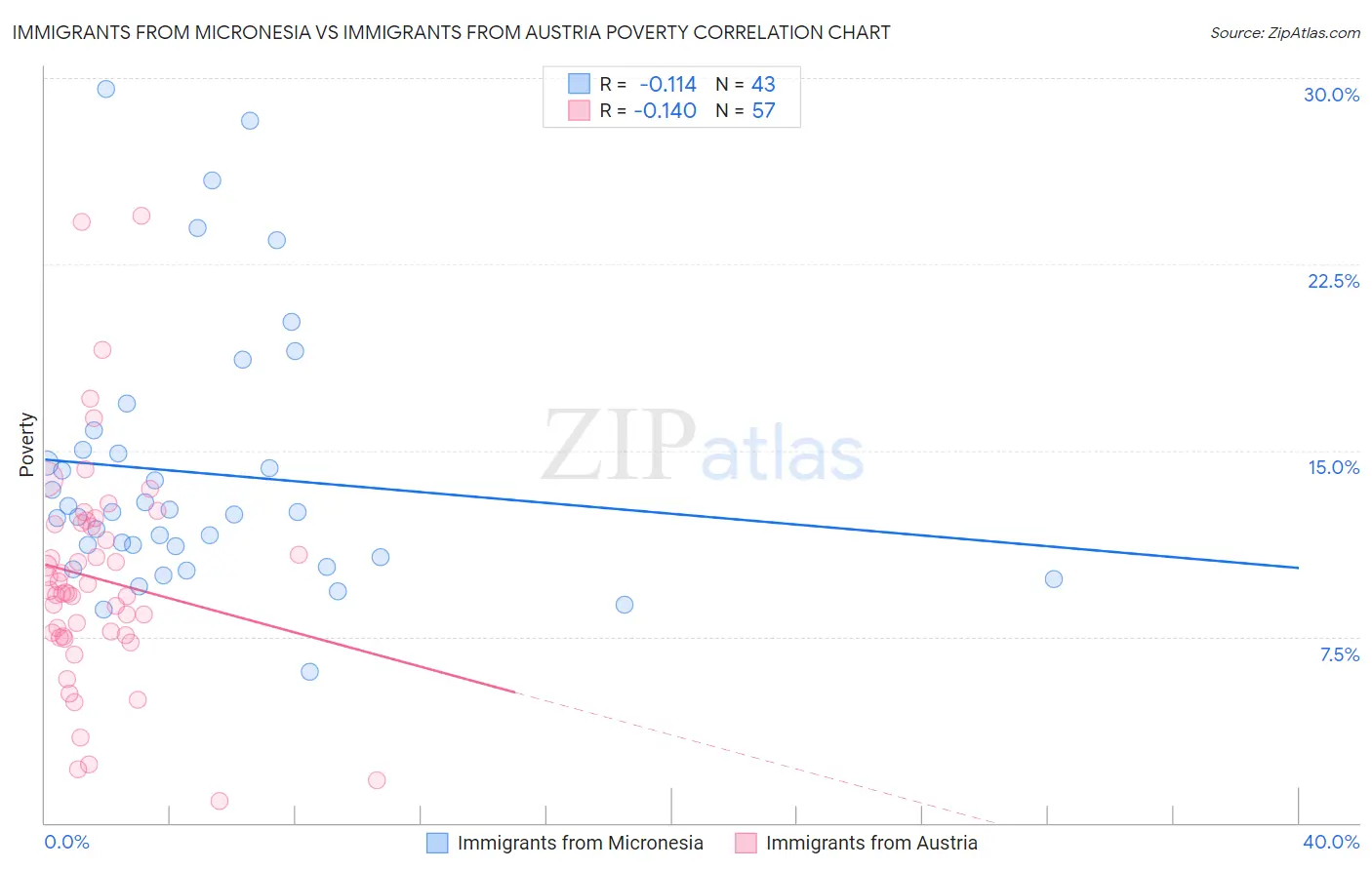 Immigrants from Micronesia vs Immigrants from Austria Poverty