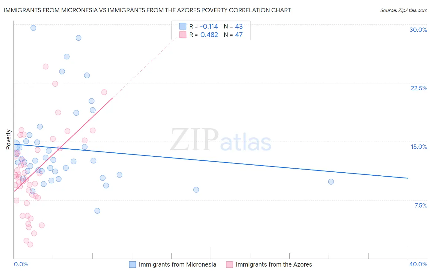 Immigrants from Micronesia vs Immigrants from the Azores Poverty