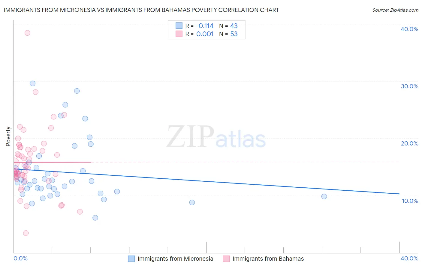 Immigrants from Micronesia vs Immigrants from Bahamas Poverty