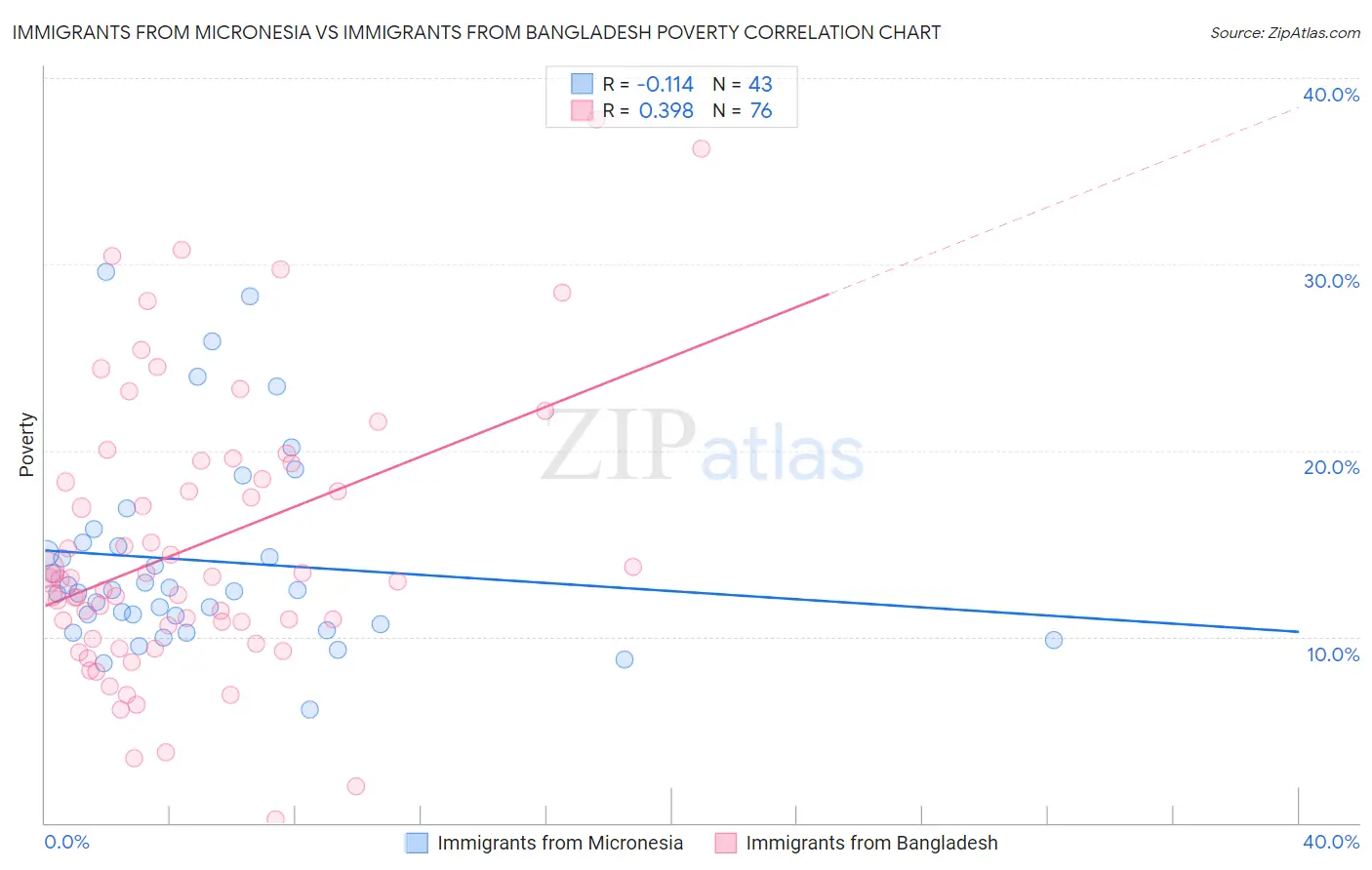 Immigrants from Micronesia vs Immigrants from Bangladesh Poverty