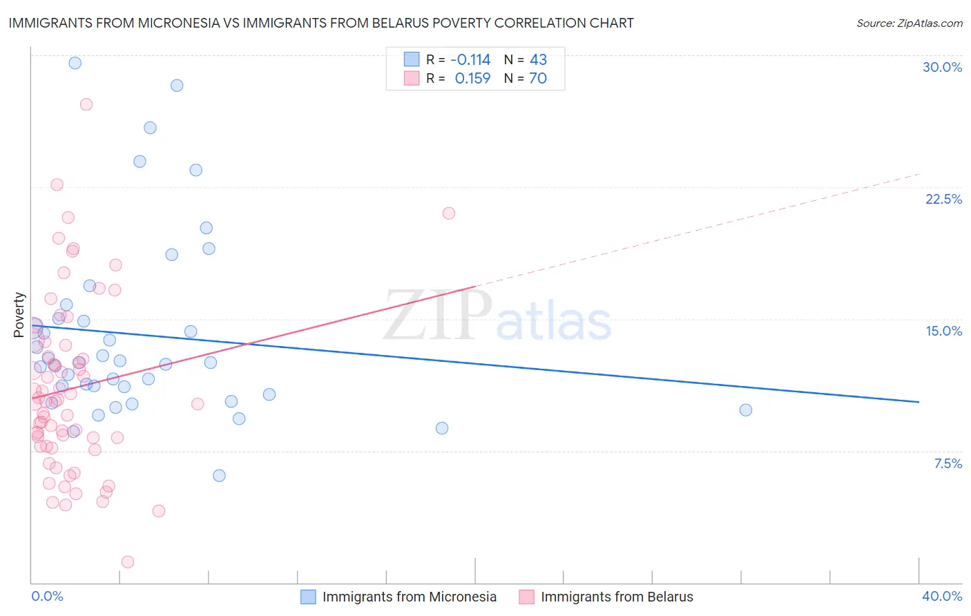 Immigrants from Micronesia vs Immigrants from Belarus Poverty