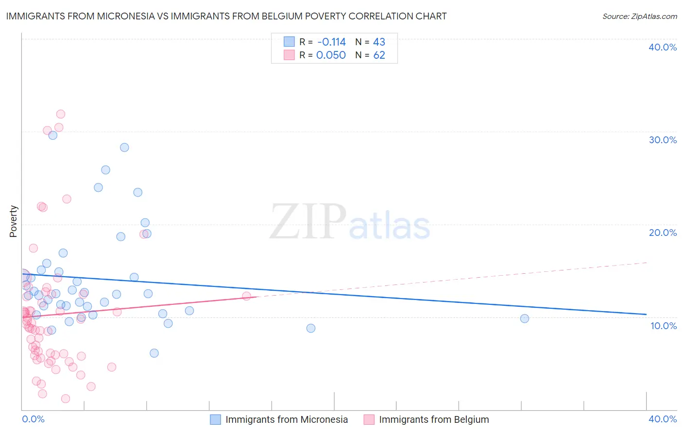 Immigrants from Micronesia vs Immigrants from Belgium Poverty