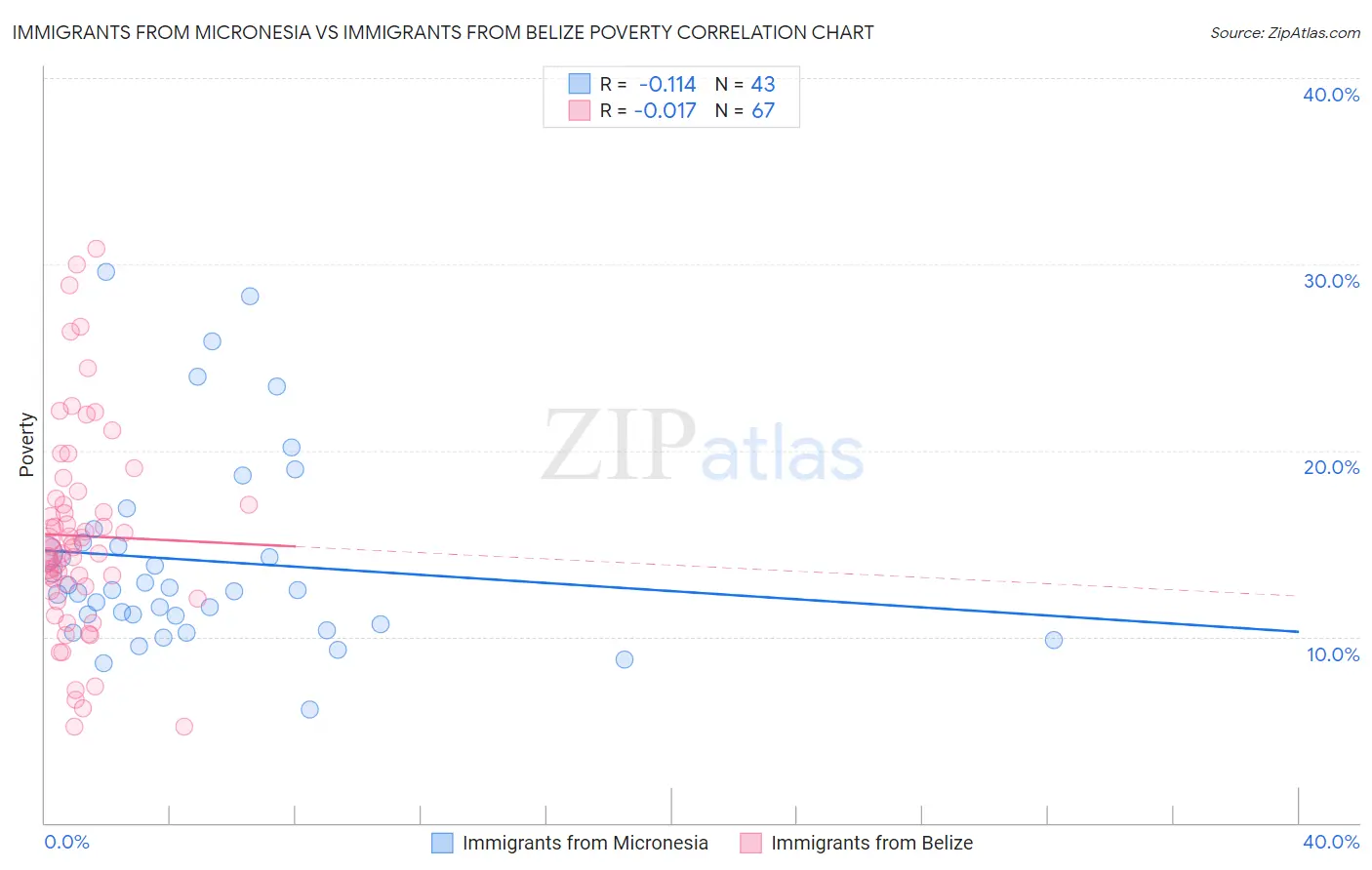 Immigrants from Micronesia vs Immigrants from Belize Poverty