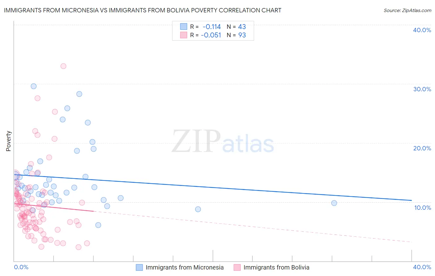 Immigrants from Micronesia vs Immigrants from Bolivia Poverty