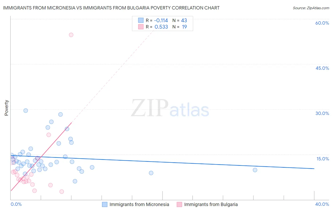 Immigrants from Micronesia vs Immigrants from Bulgaria Poverty