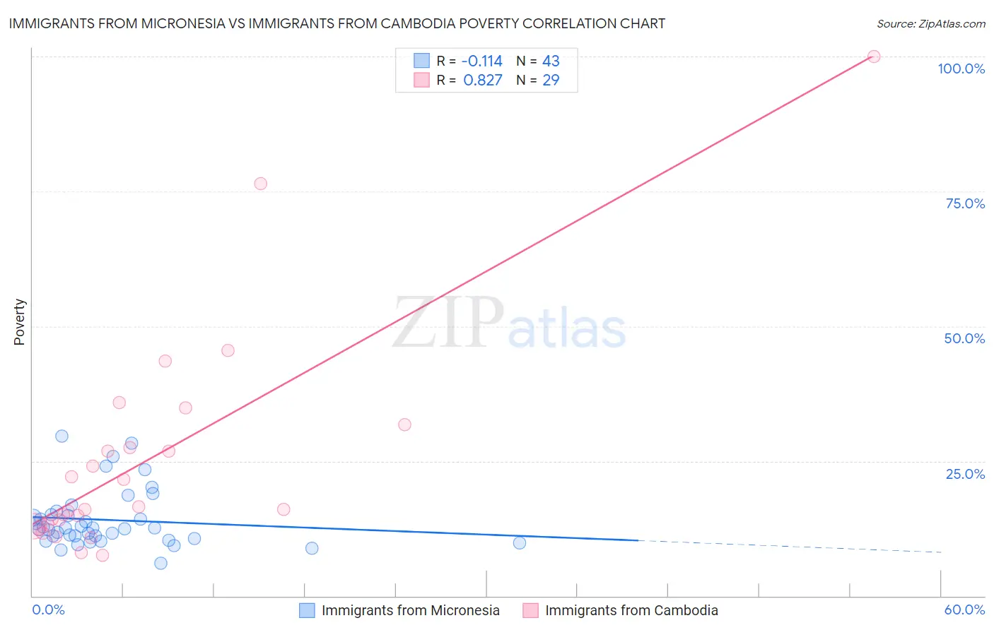 Immigrants from Micronesia vs Immigrants from Cambodia Poverty