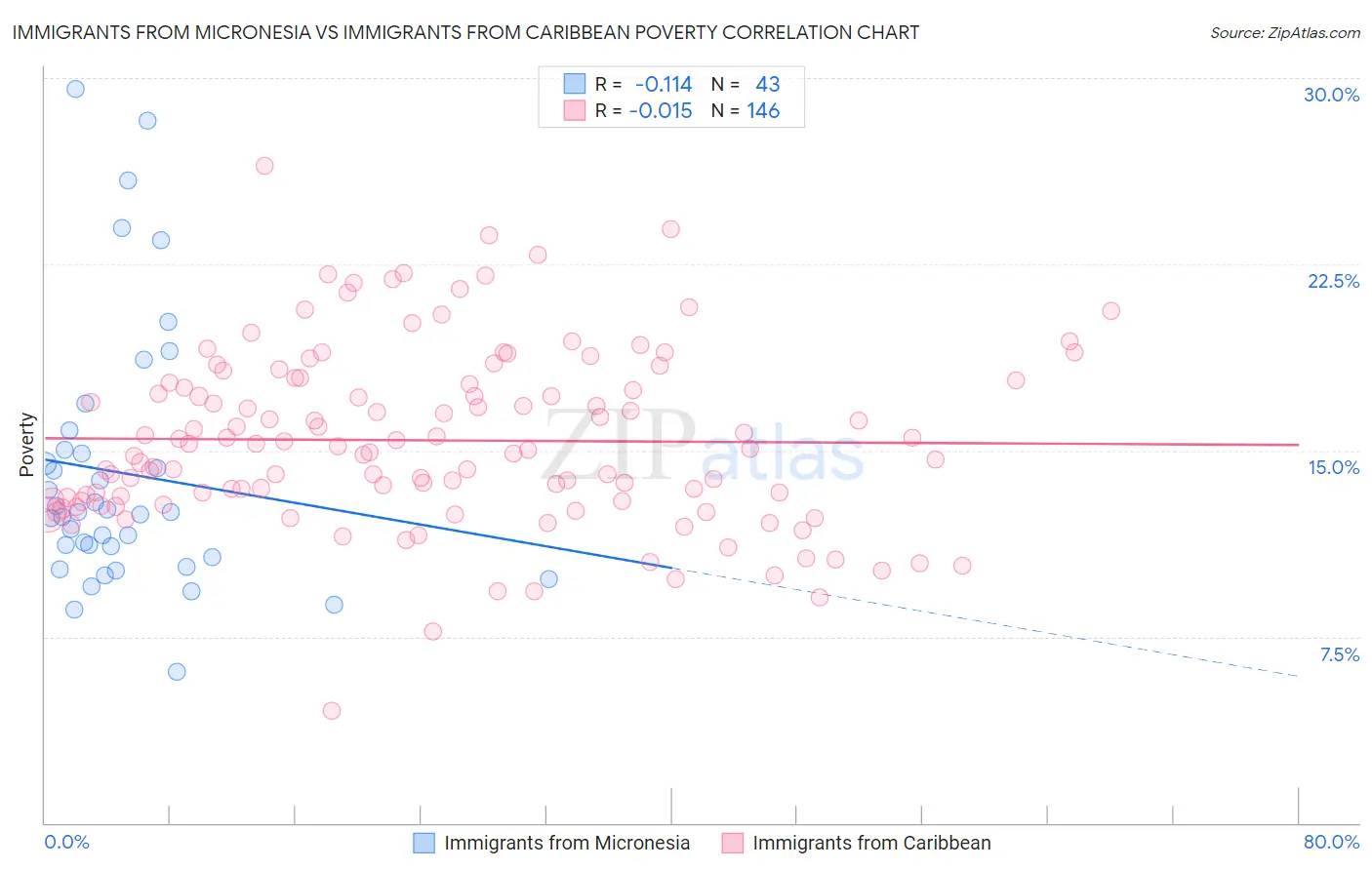 Immigrants from Micronesia vs Immigrants from Caribbean Poverty