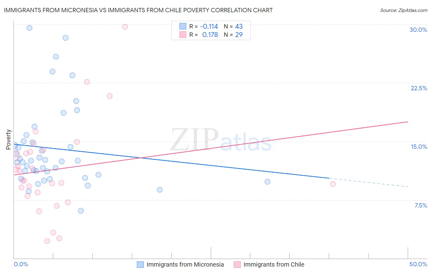 Immigrants from Micronesia vs Immigrants from Chile Poverty