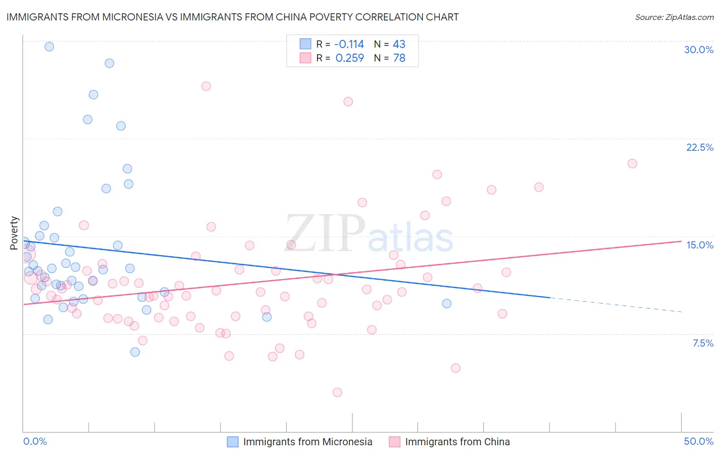 Immigrants from Micronesia vs Immigrants from China Poverty
