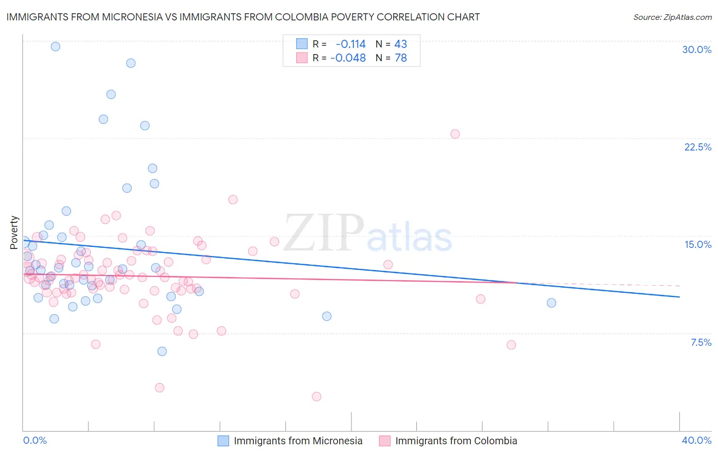 Immigrants from Micronesia vs Immigrants from Colombia Poverty
