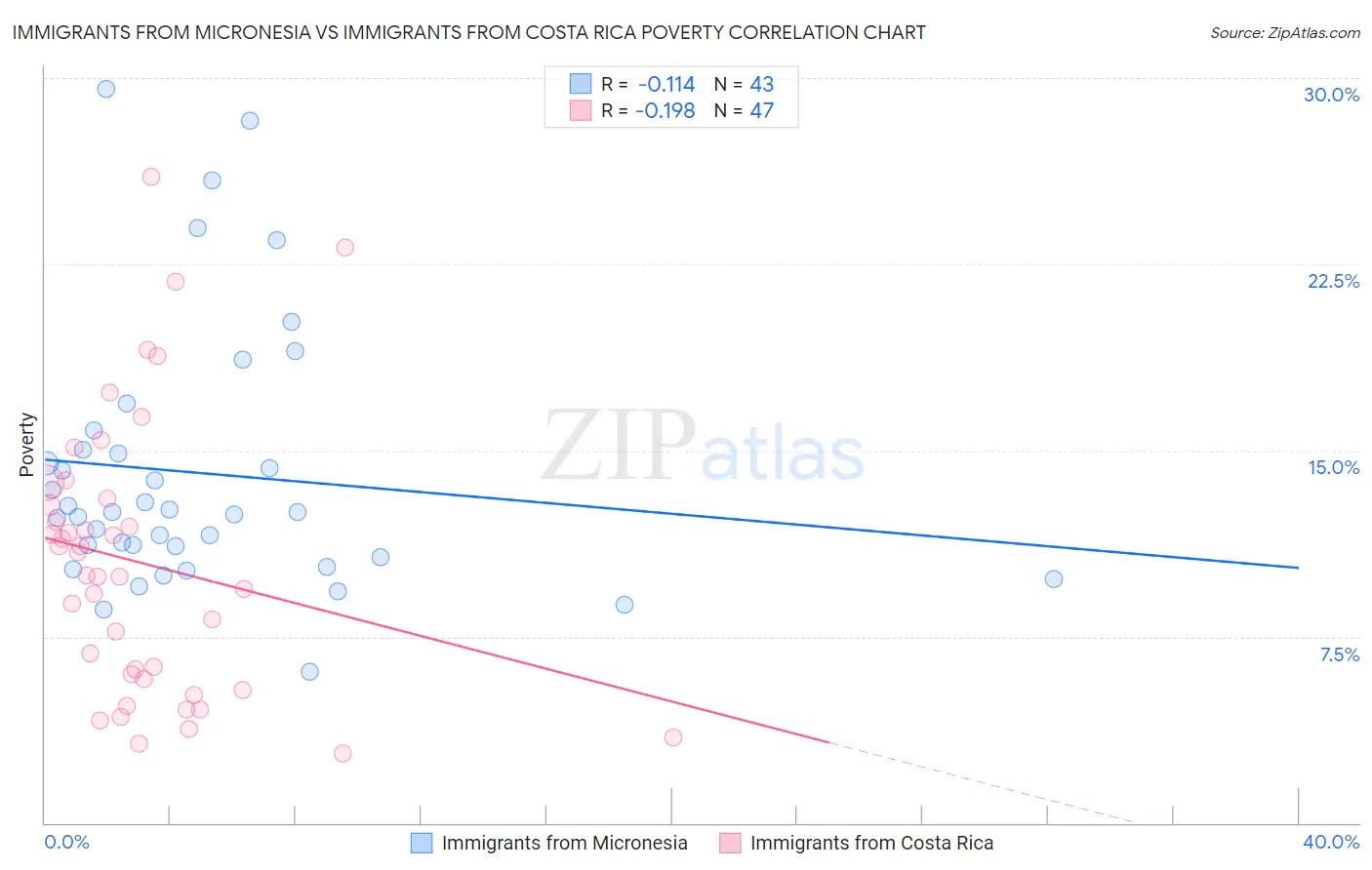 Immigrants from Micronesia vs Immigrants from Costa Rica Poverty