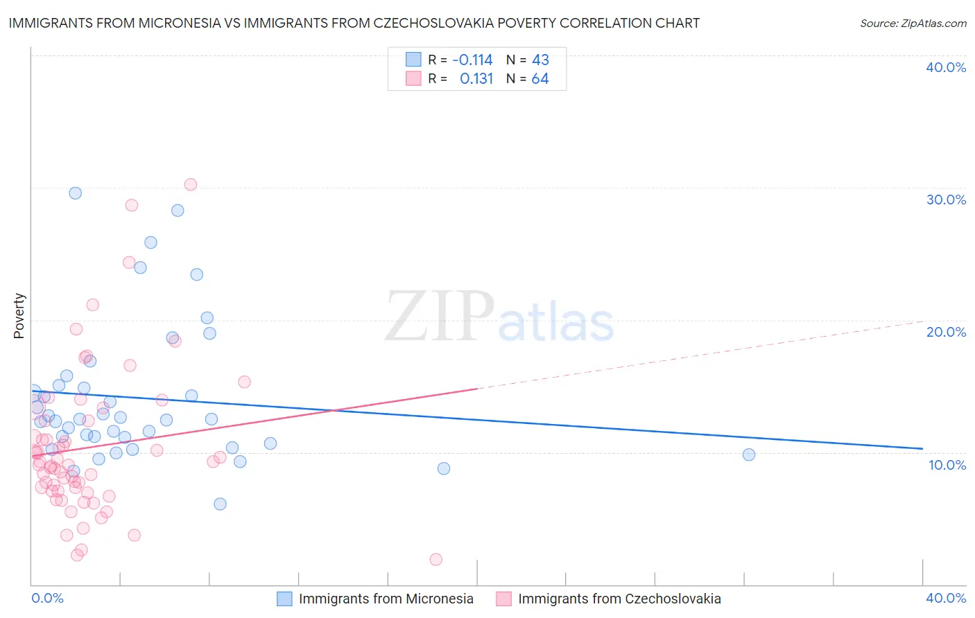 Immigrants from Micronesia vs Immigrants from Czechoslovakia Poverty