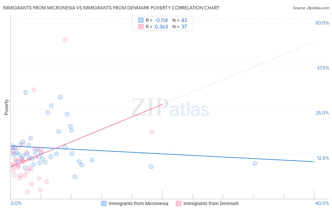 Immigrants from Micronesia vs Immigrants from Denmark Poverty