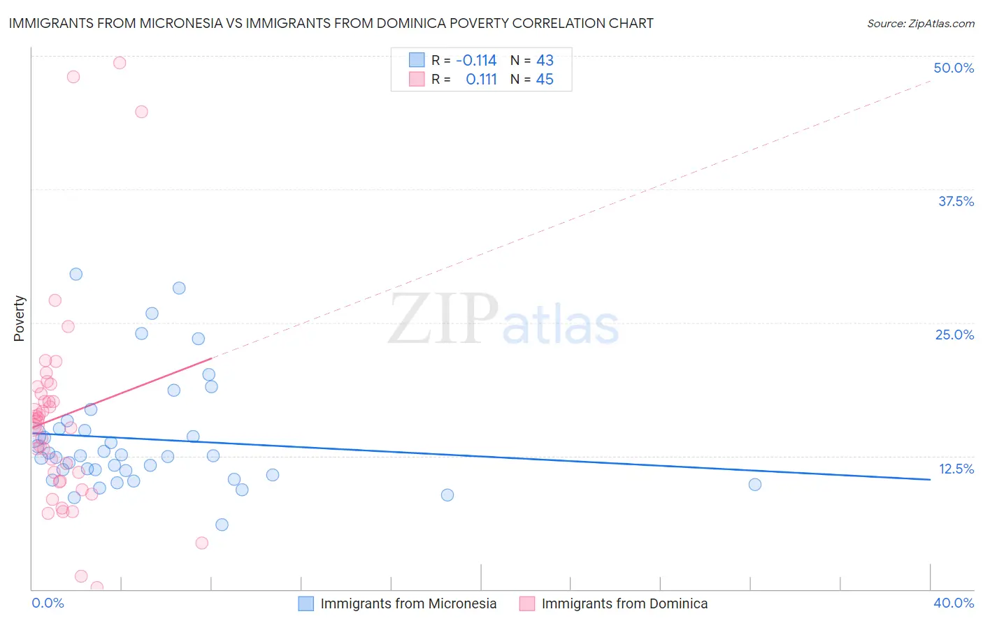 Immigrants from Micronesia vs Immigrants from Dominica Poverty