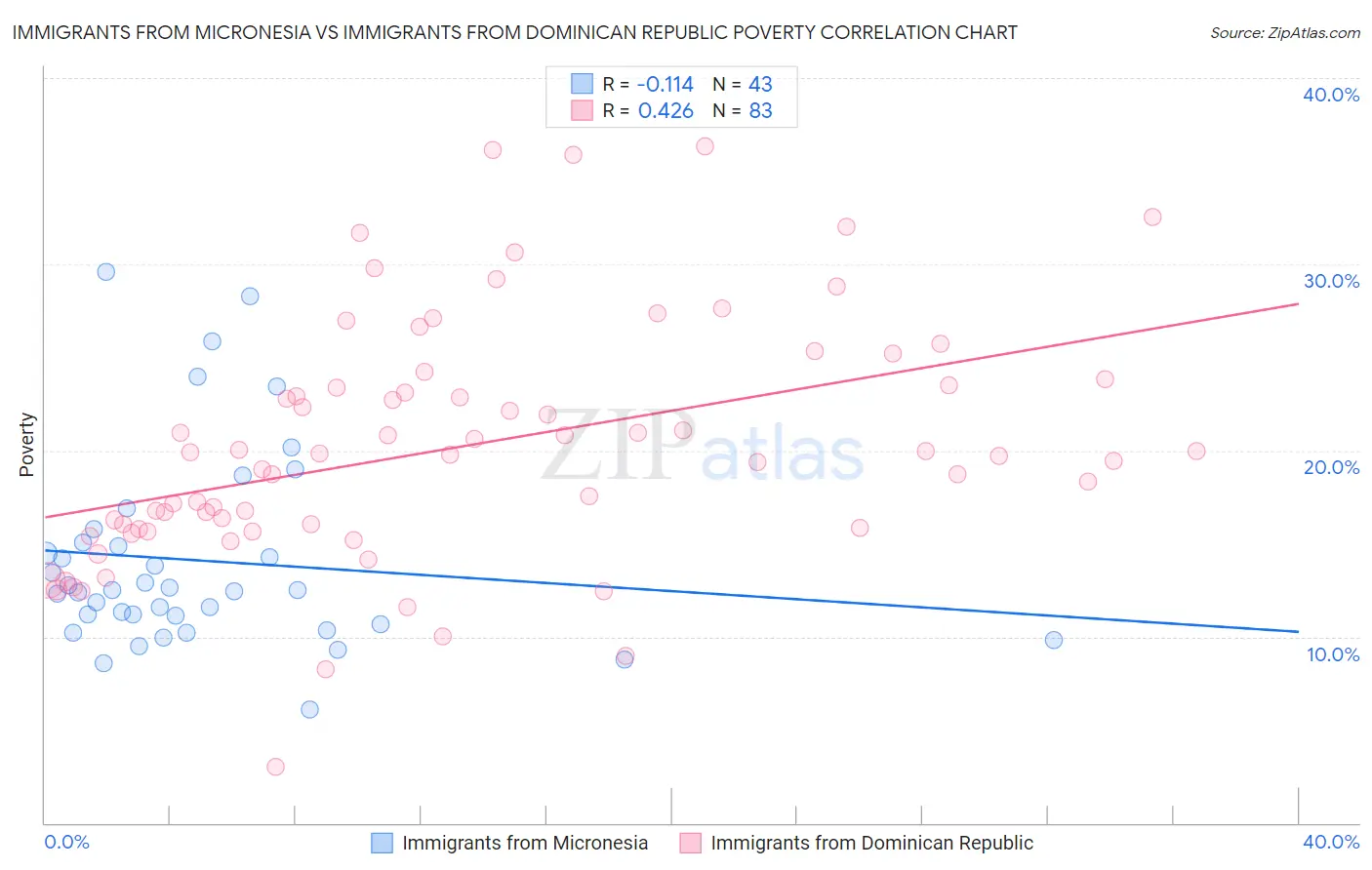 Immigrants from Micronesia vs Immigrants from Dominican Republic Poverty