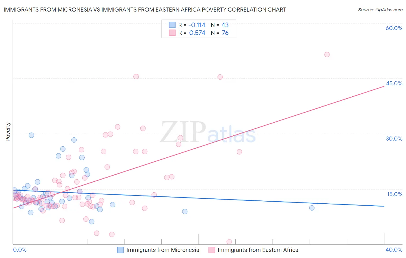 Immigrants from Micronesia vs Immigrants from Eastern Africa Poverty